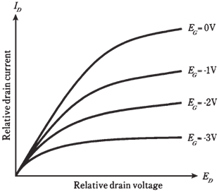 847_Drain current versus drain voltage.png